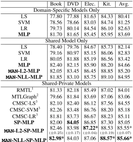 Table 1: MDTC results on the Amazon dataset. Mod-els in bold are ours while the performance of the rest istaken from Wu and Huang (2015)
