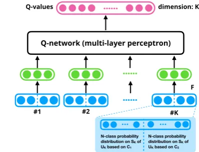 Figure 3: The structure of Q-network. It chooses a un-labeled subset from {U1, U2, ..., UK} at each time step.The state representation is computed according to thetwo classiﬁers’ N-class probability distribution on therepresentative example Si of each subset Ui.