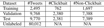 Table 1: Statistics of Clickbait Dataset.
