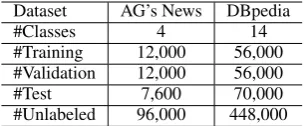 Table 5: The experimental results on generic text clas-siﬁcation datasets. * Adversarial-SSL is trained on fulllabeled data after pre-training.