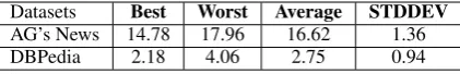 Table 6: The robustness analysis on generic text classi-ﬁcation. Metric: test error rate (%).