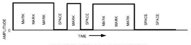Figure 2.3 Carrier waveform [6] 