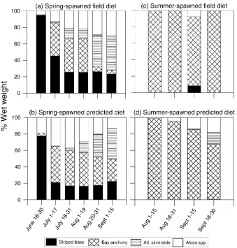 FIGUREcohort from baseline model predictions. Data represent the percent wet weight contribution of four prey species to spring- andsummer-spawned bluefish diets