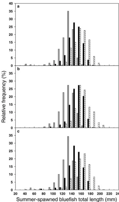 FIGURE 10.—Model-predicted length frequency distribu-