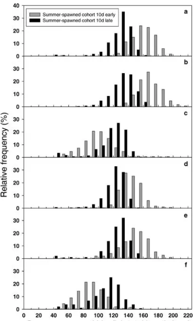 FIGURE 12.—Model-predicted length frequency distribu-
