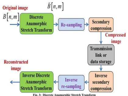 Fig. 3:  Discrete Anamorphic Stretch Transform 