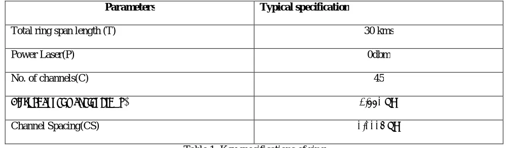 Table 1: Key specifications of ring  