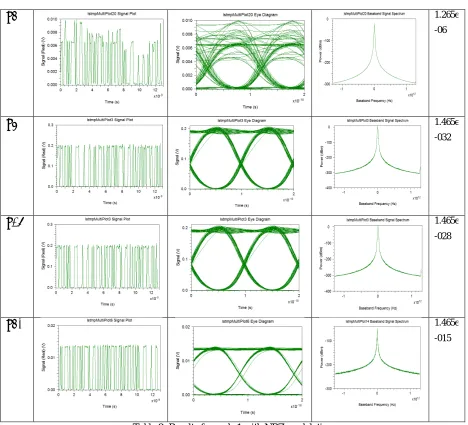 Table 2: Results for node 1 with NRZ modulation  