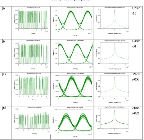 Table 4: Result for node 1 with RZ modulation  