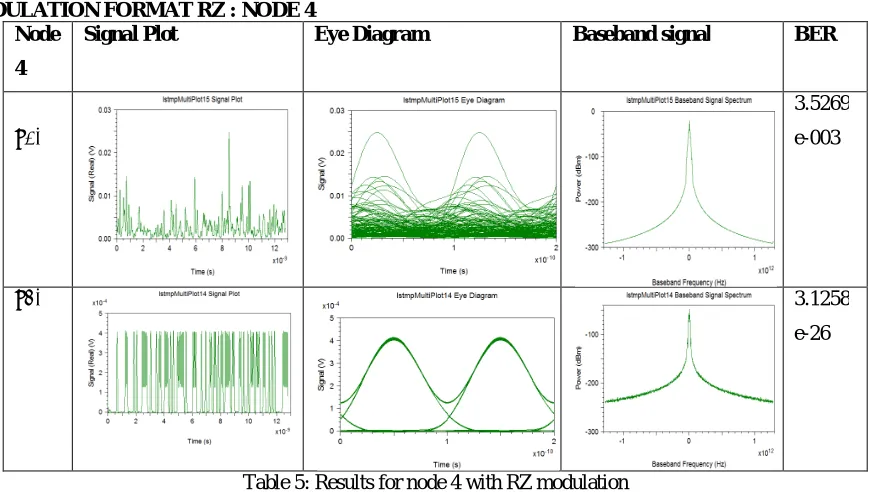 Table 5: Results for node 4 with RZ modulation   
