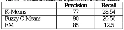 Table 5 – Evaluation results for light scenario in router dataset  Precision Recall 