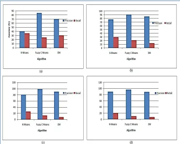 Figure 14 (a) Results of evaluation with precision and recall for heavy scenario in router dataset; (b)light scenario in router dataset, (c) heavy scenario  in server dataset, (d) light scenario in server dataset  