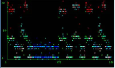 Figure 2 shows network fault clusters representing normal traffic, link failure traffic, server crash, broadcast storm and babbling node (blue, yellow, red, green, light brown, respectively) for FCM algorithm for light scenario in router 