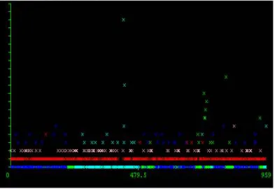 Figure 3 shows network fault clusters representing normal traffic, link failure traffic, server crash, broadcast storm and babbling node (blue, red, green, sky blue and light red, respectively) for EM algorithm