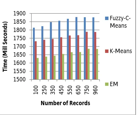 Figure 13 – Evaluation processing time for (FCM, K-Means andEM). 
