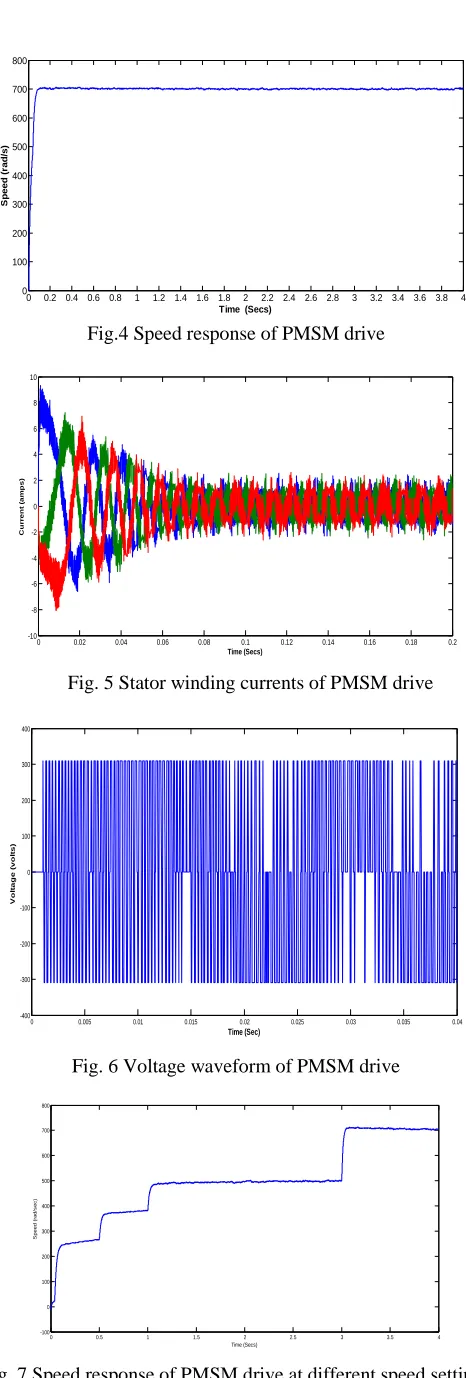 Fig. 7 Speed response of PMSM drive at different speed settings 