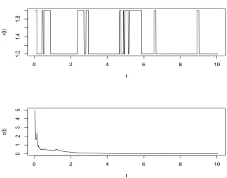 Figure 4.1: The computer simulation of the sample paths of the Markov chain and theSDDE (2.4) with control (4.2) and τ = 0.06 using the Euler–Maruyama method withstep size 10−4.