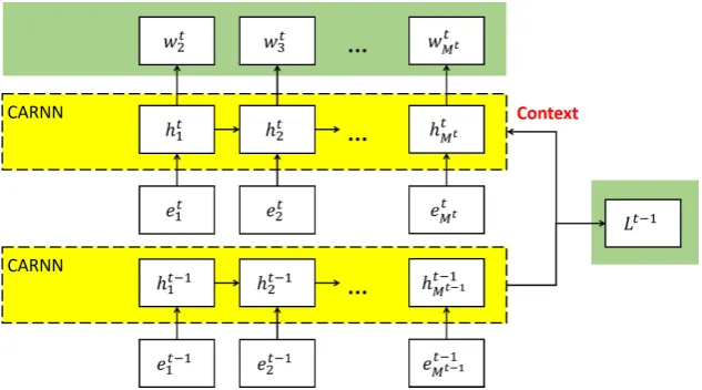 Figure 3: CARNN for context-dependent language model.