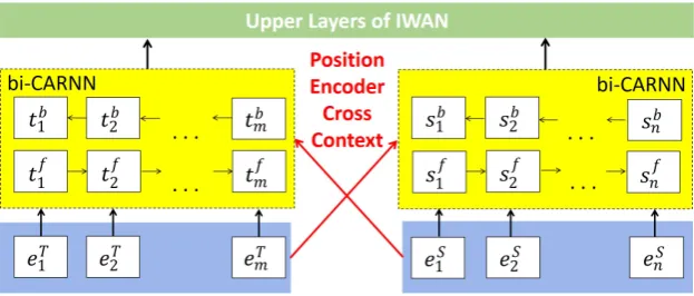 Figure 4: CARNN for Question Answering.