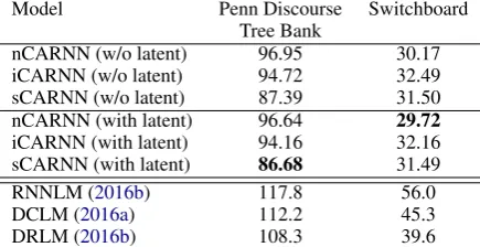 Table 2: Perplexity on Switchboard and Penn Dis-course Tree Bank.