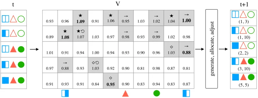 Figure 2: A single step of the constrained decoder. Along the left is the beam (for b in [0.9, 0.88, 0.85, 0.81, 0.79]:
k = 5) at time step t