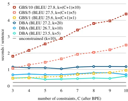 Figure 4: Running time (seconds / sentence, lower isbetter) as a function of the number of constraints, C(after applying BPE) on the rand3 dataset