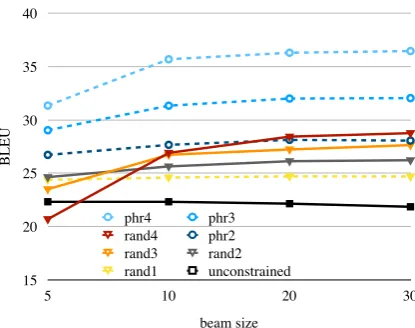 Table 3: BLEU scores decoding with a beam size of 10.Runtimes for unpruned systems (column 0) are nearlytwice those of the other columns