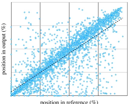 Figure 6: Example demonstrating the correct placement of manually chosen constraints (beam size 10)