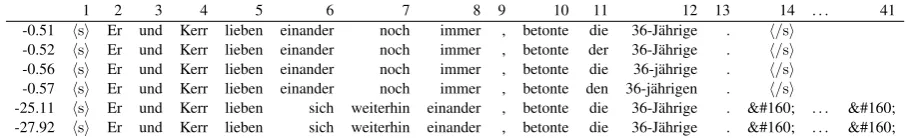 Figure 9: The sentence He and Kerr still love each other , emphasised the 36-year-old 