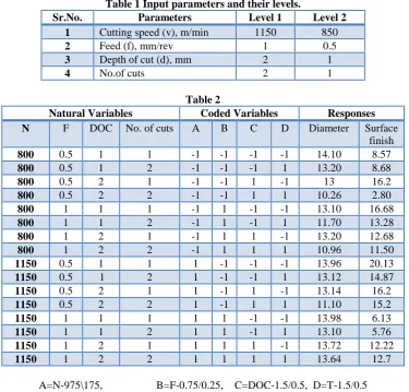 Table 1 Input parameters and their levels. Parameters Level 1 