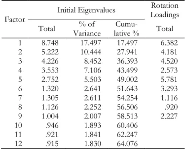 Table 4. Eigenvalues from EFA Extracted using Principle  Axis Factoring for the Big 5 Data 