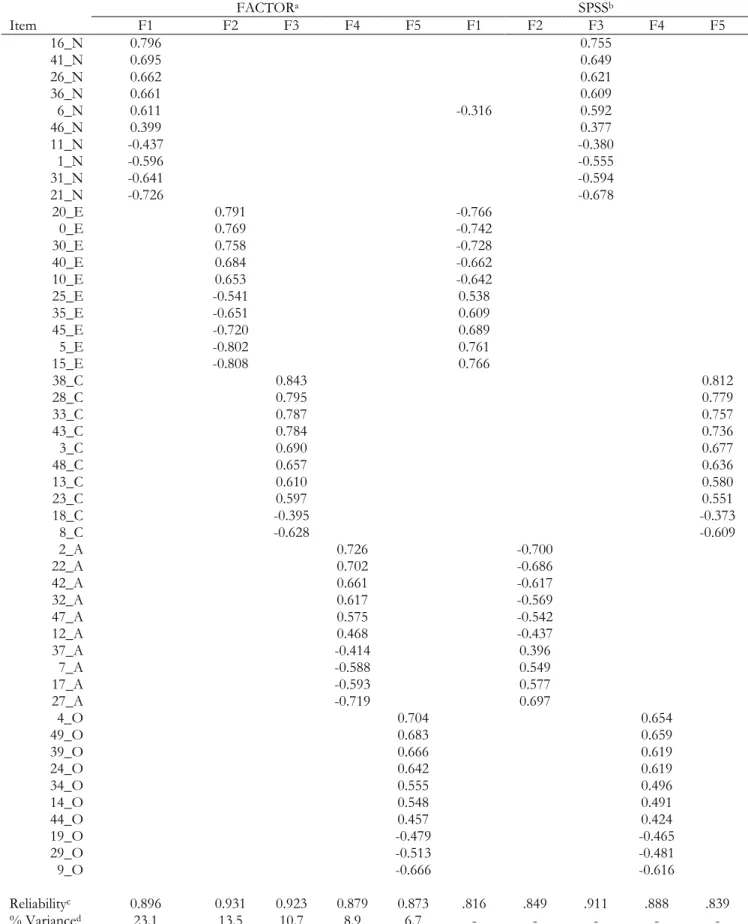 Table 3. A Comparison of the Big 5 Rotated Factor Solutions for FACTOR and SPSS   FACTOR a SPSS b Item  F1  F2  F3  F4  F5  F1  F2  F3  F4  F5  16_N  0.796  0.755  41_N  0.695  0.649  26_N  0.662  0.621  36_N  0.661  0.609  6_N  0.611  -0.316  0.592  46_N 