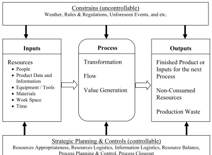 Figure 2.2 Input/output process model (Based on Salim, 1993) 