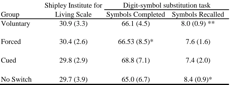 Table 1Mean(sd) Cognitive Test Score by Task Switching Group