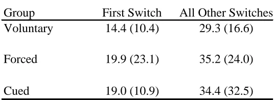 Table 3Mean(sd) Reaction Time (in seconds) Following Task 