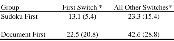 Table 4Mean (sd) Reaction Time (in seconds) Following Task 