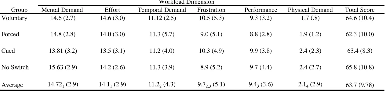 Table 5Mean(sd) Raw NASA-TLX Ratings of Workload Dimensions and Total Weighted Scores by Task Switch GroupWorkload Dimension