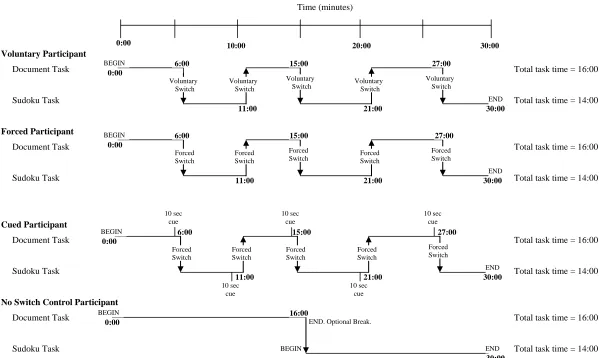 Figure 1.  Sample Yoking of Task Switching Groups 