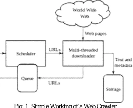 Fig. 1. Simple Working of a Web Crawler  