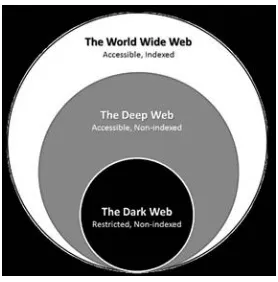 Fig. 5. Surface Web vs Deep Web vs Dark Web 
