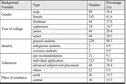 Table 1.  Retrieval of questionnaire survey 