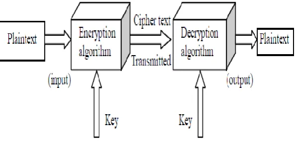 Fig. 1: Encryption/Decryption process  