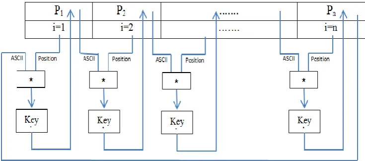 Fig. 2: The process of encryption for proposed algorithm 