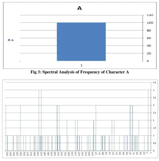 Fig 3: Spectral Analysis of Frequency of Character A  