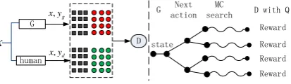 Figure 1: The Illustration of the proposed BR-CSGAN.Left: D is trained over the real sentence pairs translatedby the human and the generated sentence pairs by G.Note that D is a conditional discriminator