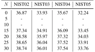 Figure 2: BLEU score on the development set for theBR-CSGAN where the discriminators have differen-t initial accuracy