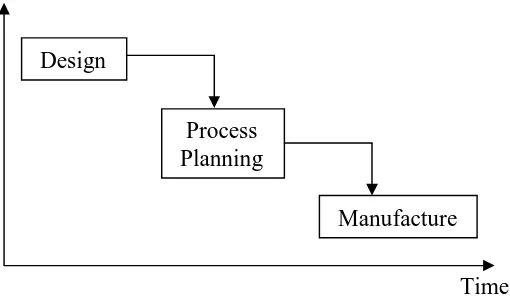 Figure 2.1: Product life cycle phase.