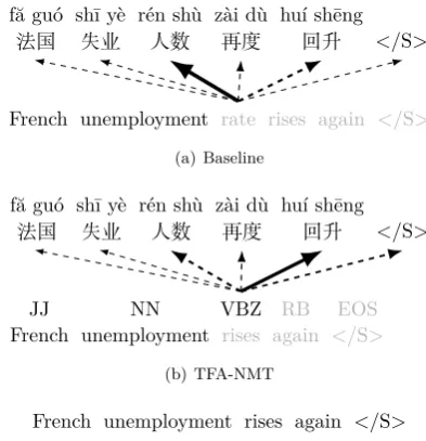 Figure 1: A running example to motivate the pro-posed model. (a) The baseline obtains a transla-tion error due to the incorrect attention