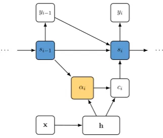 Figure 2: One slice of the architecture of NeuralMachine Translation based on a generic attention.