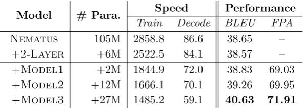 Table 1: Speeds and performances of the proposed models. “Speed” is measured in words/second forboth training and decoding, and performances are measured in terms of BLEU scores (“BLEU”) andforesight prediction accuracy (“FPA”) on the development set